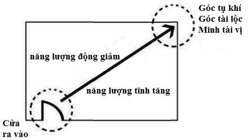 1 tai vi cua chinh o goc