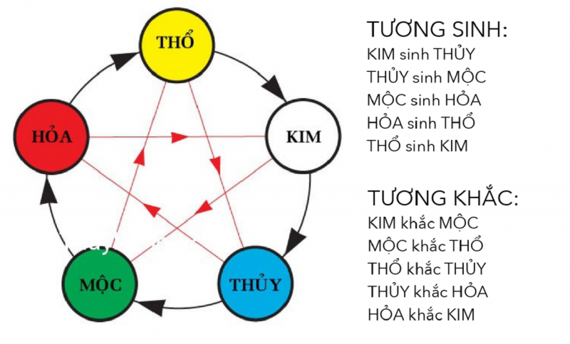 Quy luat ngu hanh